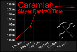 Total Graph of Caramiah