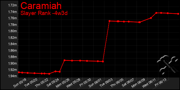 Last 31 Days Graph of Caramiah