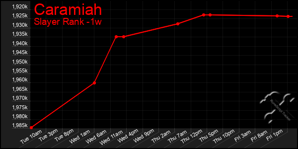 Last 7 Days Graph of Caramiah