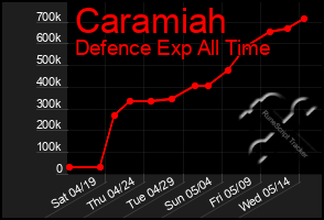 Total Graph of Caramiah