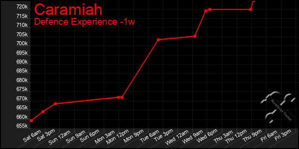 Last 7 Days Graph of Caramiah