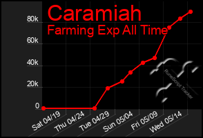Total Graph of Caramiah