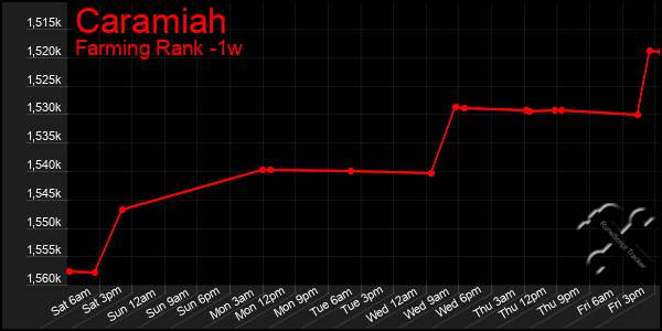 Last 7 Days Graph of Caramiah