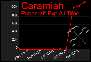 Total Graph of Caramiah