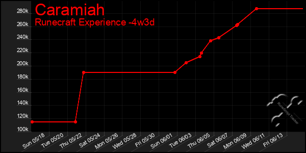 Last 31 Days Graph of Caramiah