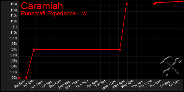 Last 7 Days Graph of Caramiah