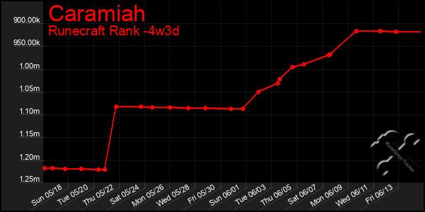 Last 31 Days Graph of Caramiah