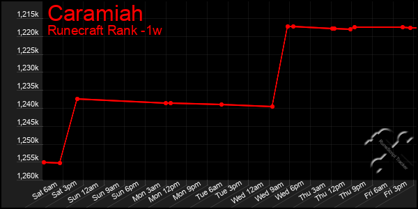 Last 7 Days Graph of Caramiah