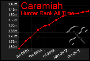 Total Graph of Caramiah