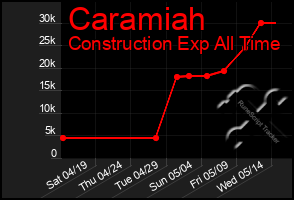 Total Graph of Caramiah