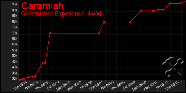 Last 31 Days Graph of Caramiah