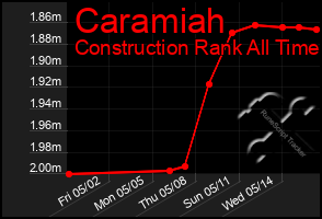 Total Graph of Caramiah