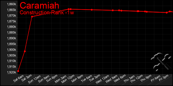 Last 7 Days Graph of Caramiah