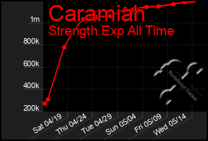 Total Graph of Caramiah