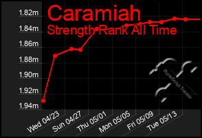 Total Graph of Caramiah