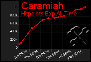 Total Graph of Caramiah