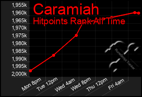 Total Graph of Caramiah