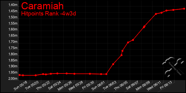 Last 31 Days Graph of Caramiah