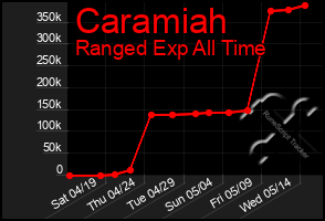 Total Graph of Caramiah