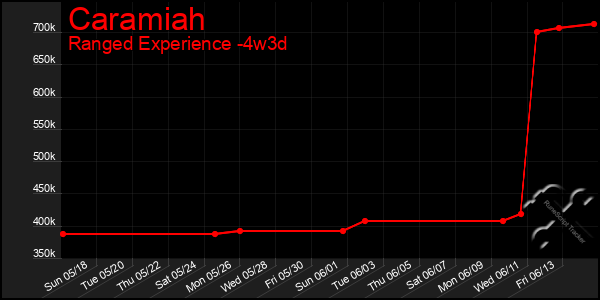 Last 31 Days Graph of Caramiah