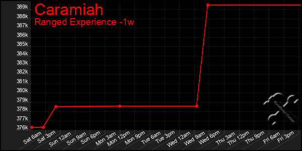 Last 7 Days Graph of Caramiah