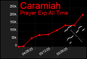 Total Graph of Caramiah