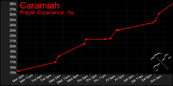 Last 7 Days Graph of Caramiah