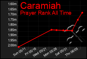 Total Graph of Caramiah
