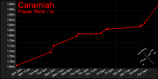 Last 7 Days Graph of Caramiah