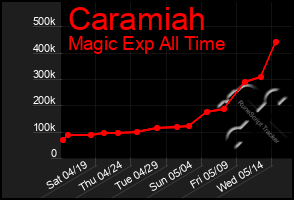 Total Graph of Caramiah