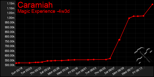 Last 31 Days Graph of Caramiah