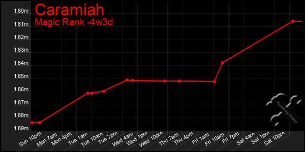 Last 31 Days Graph of Caramiah