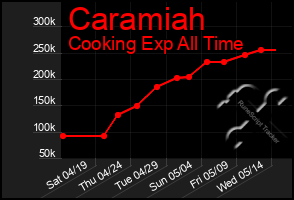 Total Graph of Caramiah
