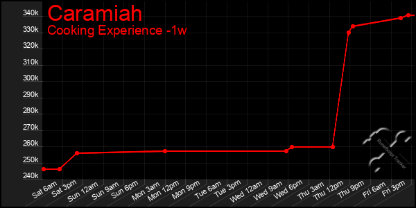 Last 7 Days Graph of Caramiah