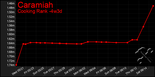 Last 31 Days Graph of Caramiah