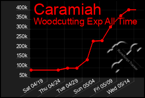 Total Graph of Caramiah