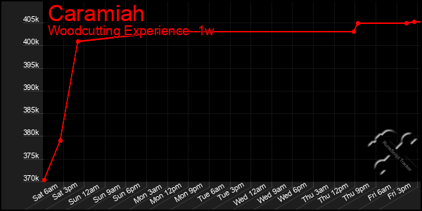Last 7 Days Graph of Caramiah