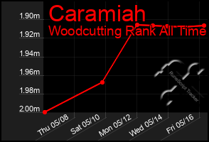 Total Graph of Caramiah