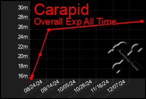 Total Graph of Carapid