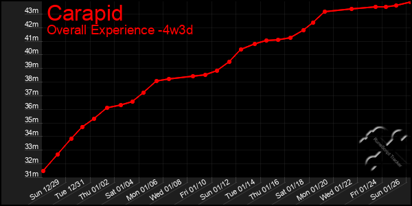 Last 31 Days Graph of Carapid