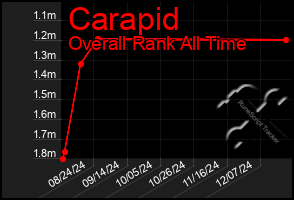 Total Graph of Carapid