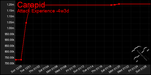 Last 31 Days Graph of Carapid