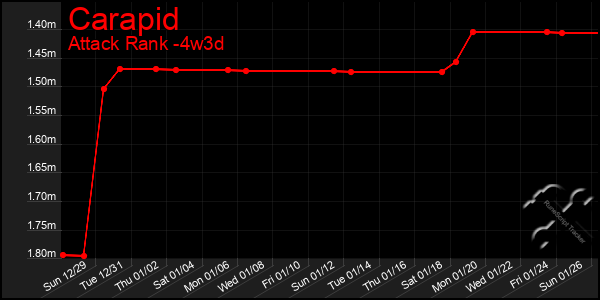 Last 31 Days Graph of Carapid