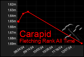 Total Graph of Carapid