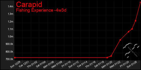 Last 31 Days Graph of Carapid