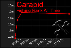 Total Graph of Carapid