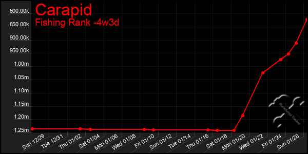 Last 31 Days Graph of Carapid