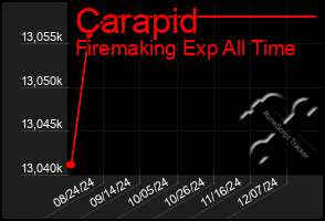 Total Graph of Carapid