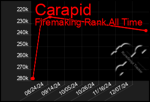 Total Graph of Carapid