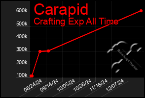 Total Graph of Carapid